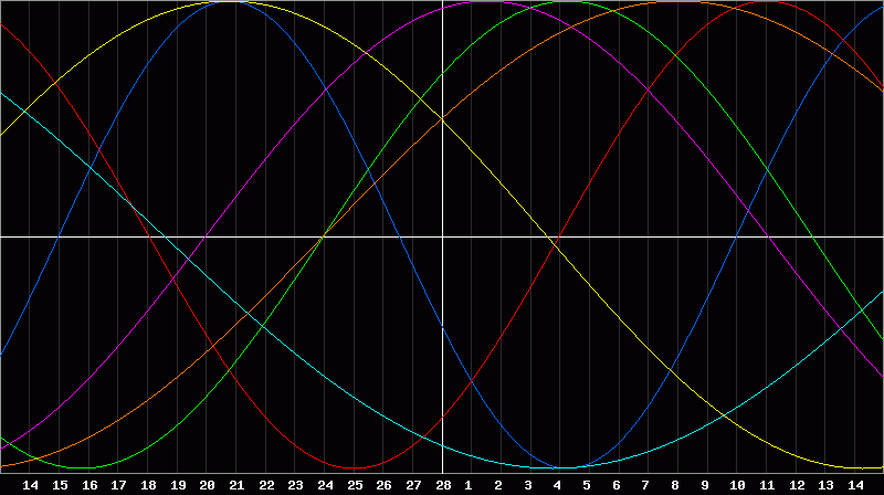 Biorhythm Chart