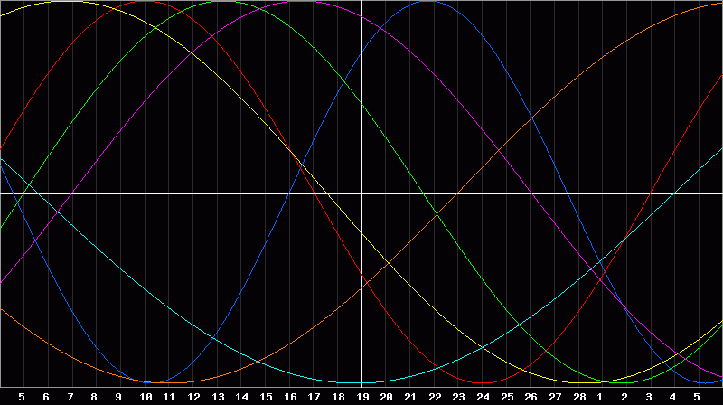Biorhythm Chart