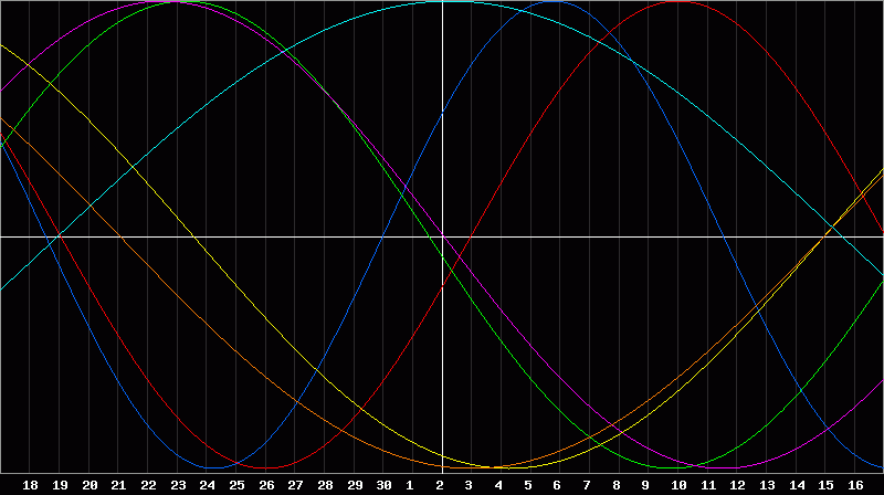 Biorhythm Chart