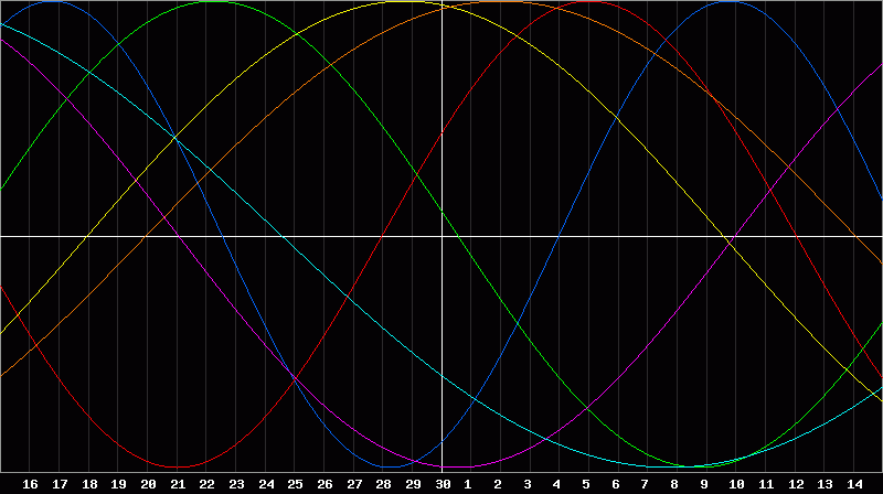 Biorhythm Chart