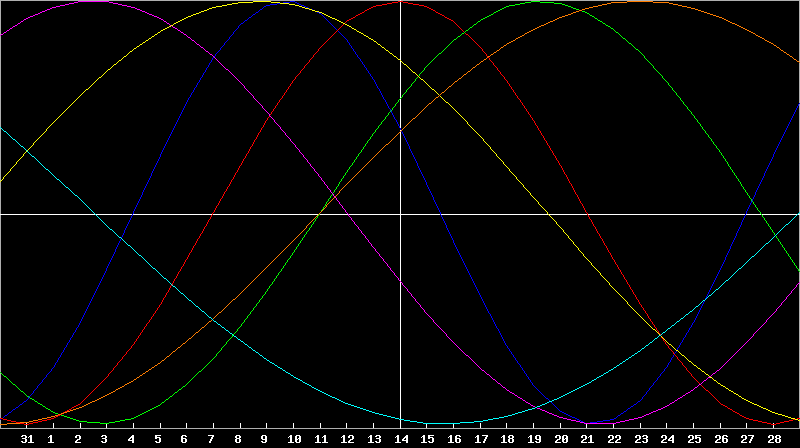 Biorhythm Chart