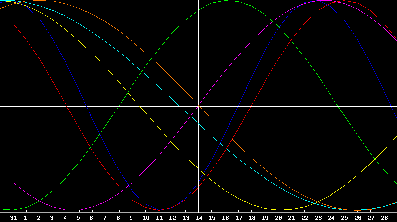 Biorhythm Chart