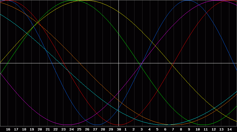 Biorhythm Chart