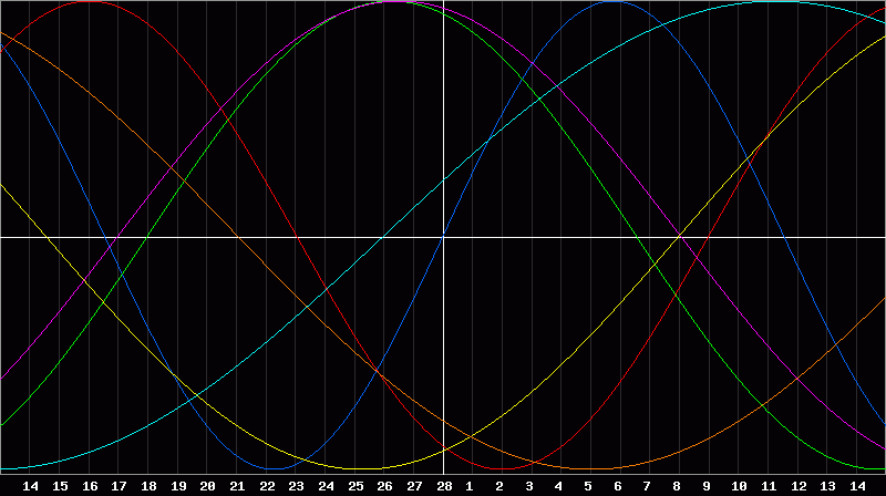 Biorhythm Chart