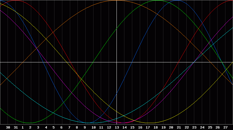 Biorhythm Chart