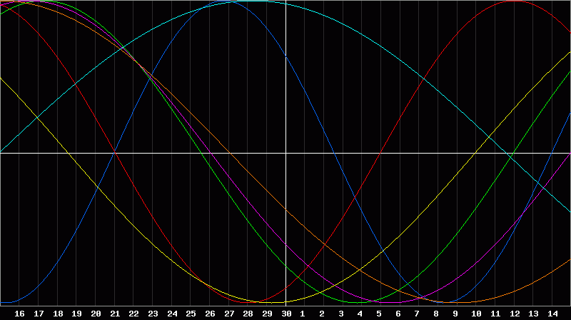 Biorhythm Chart