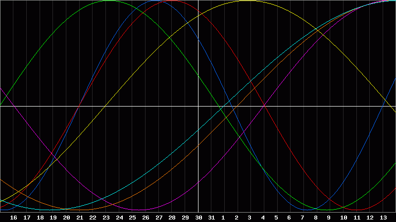 Biorhythm Chart