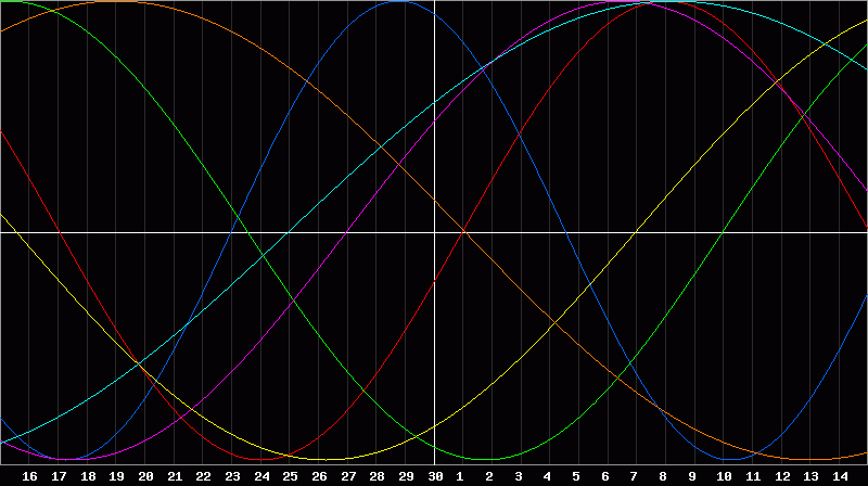 Biorhythm Chart