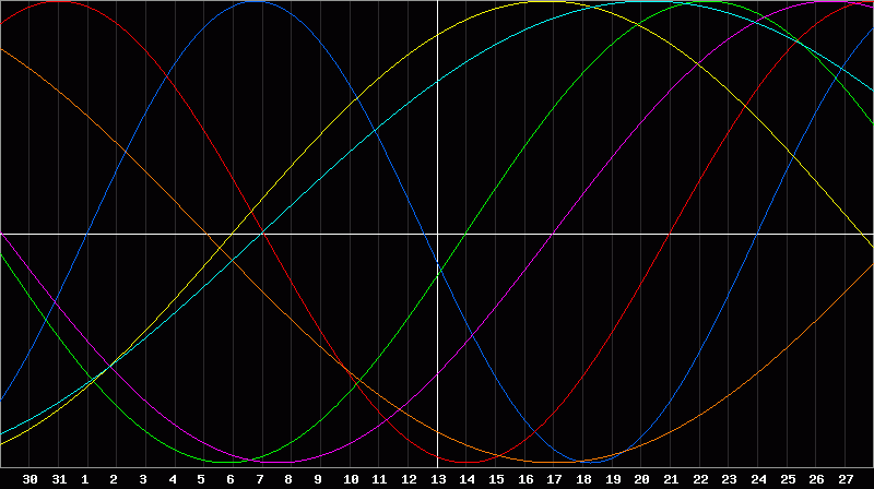 Biorhythm Chart