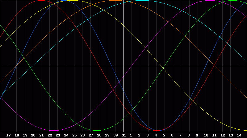 Biorhythm Chart