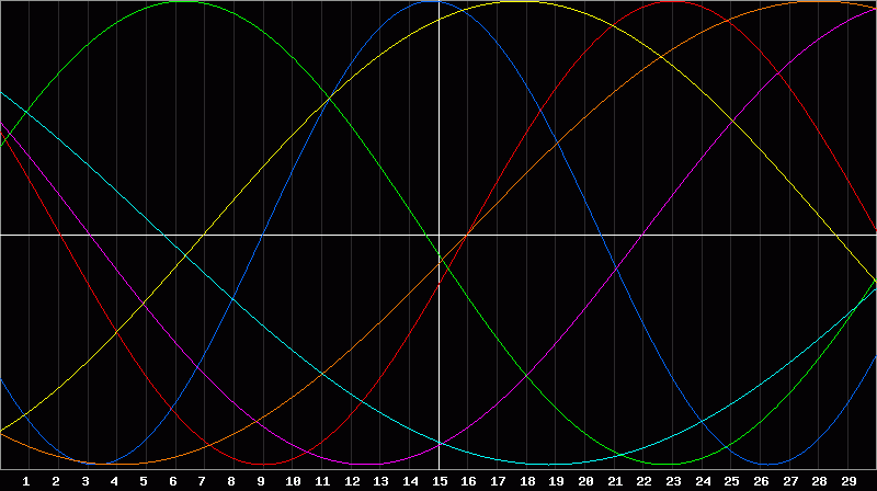 Biorhythm Chart