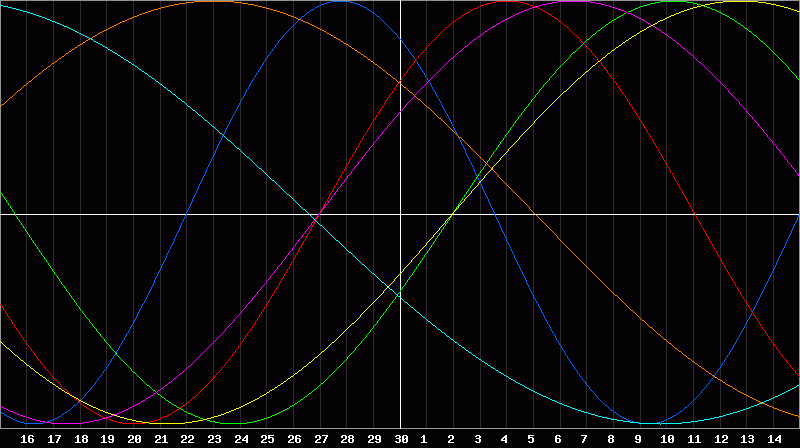 Biorhythm Chart