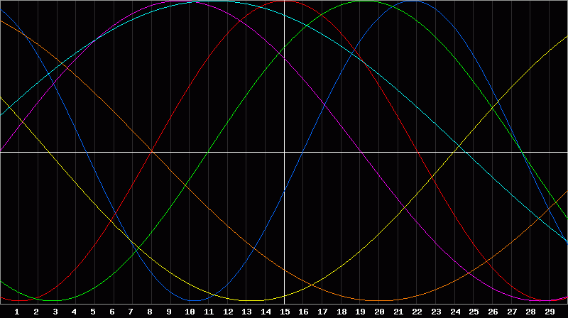 Biorhythm Chart