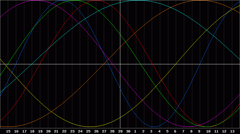 Biorhythm Chart
