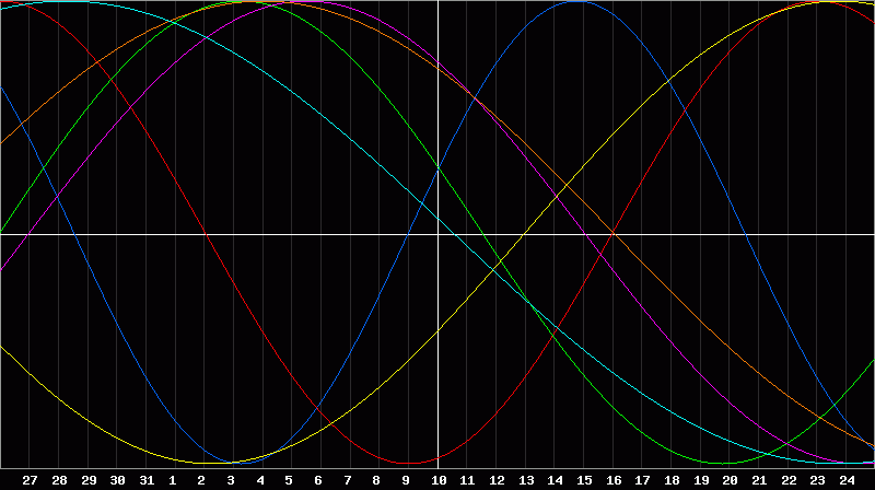 Biorhythm Chart