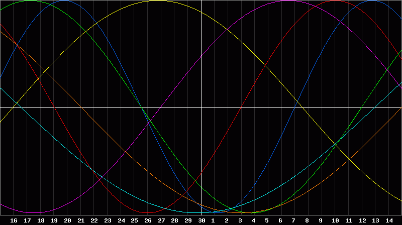 Biorhythm Chart