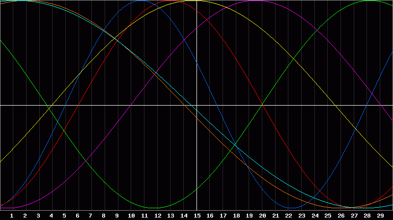 Biorhythm Chart