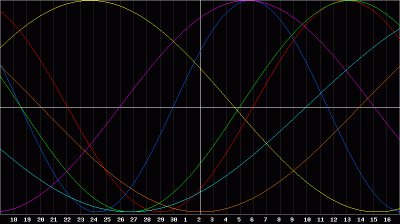 Biorhythm Chart