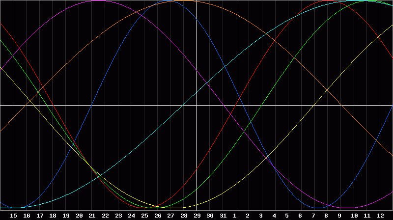 Biorhythm Chart