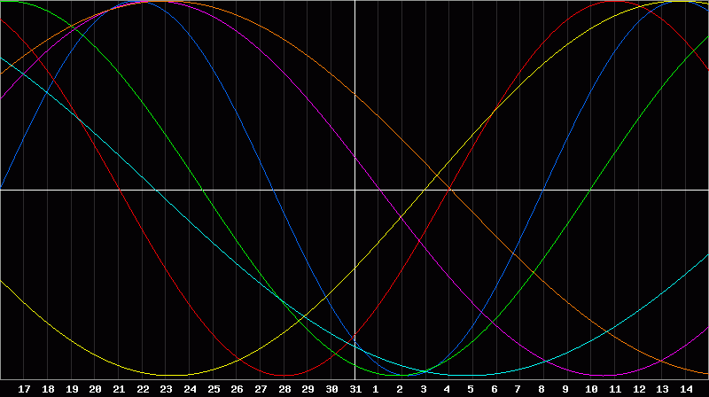 Biorhythm Chart