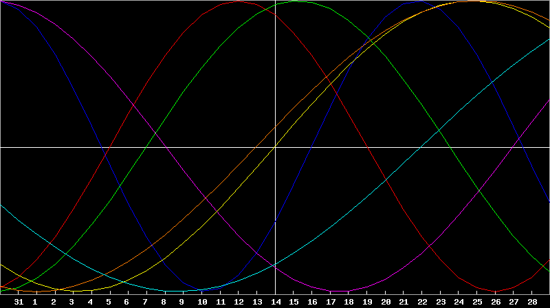 Biorhythm Chart