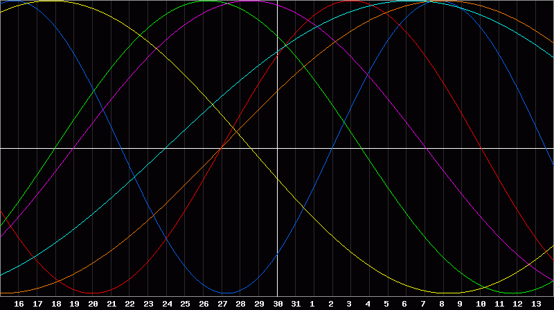 Biorhythm Chart