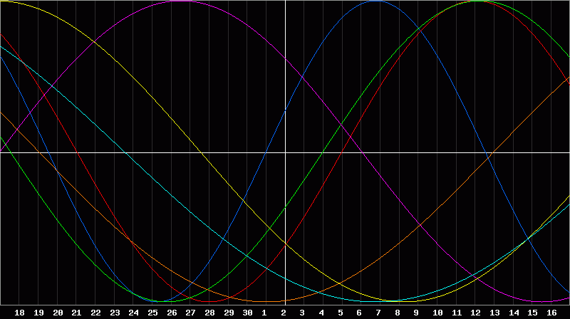 Biorhythm Chart