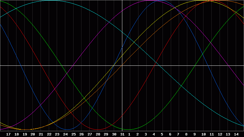 Biorhythm Chart