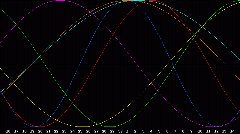 Biorhythm Chart