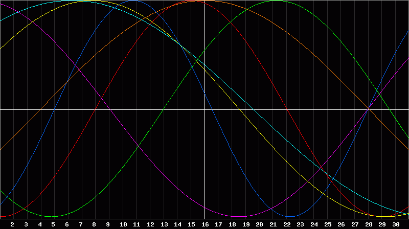 Biorhythm Chart