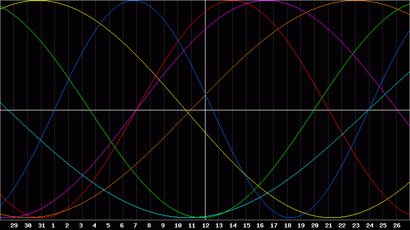 Biorhythm Chart