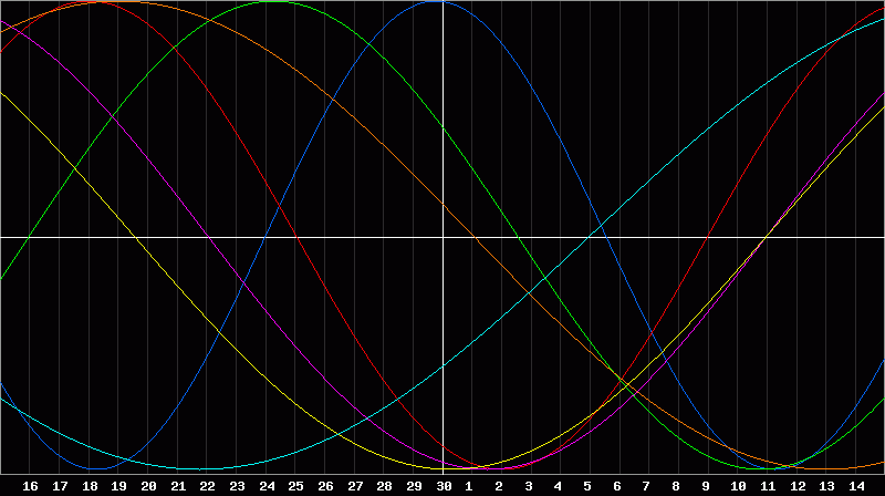 Biorhythm Chart