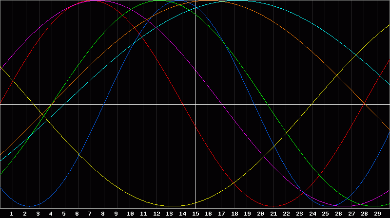 Biorhythm Chart