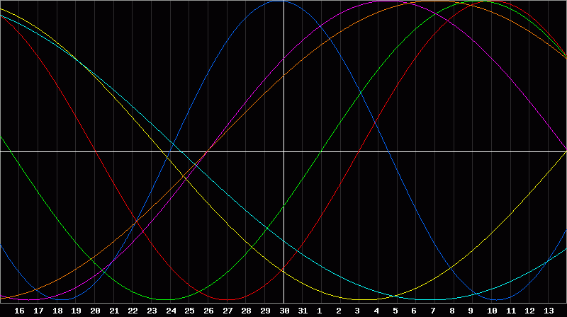 Biorhythm Chart