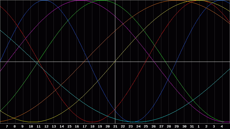 Biorhythm Chart