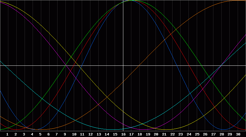 Biorhythm Chart