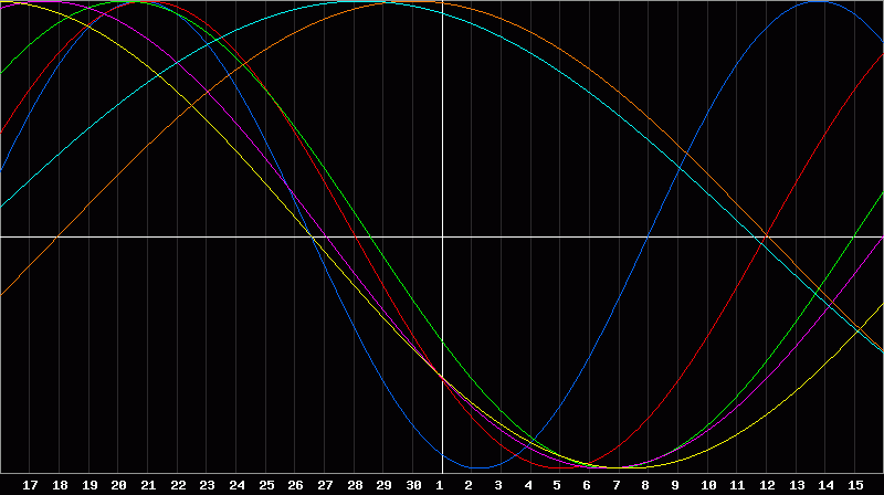 Biorhythm Chart