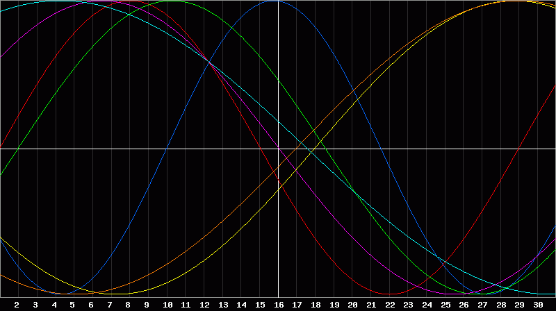 Biorhythm Chart