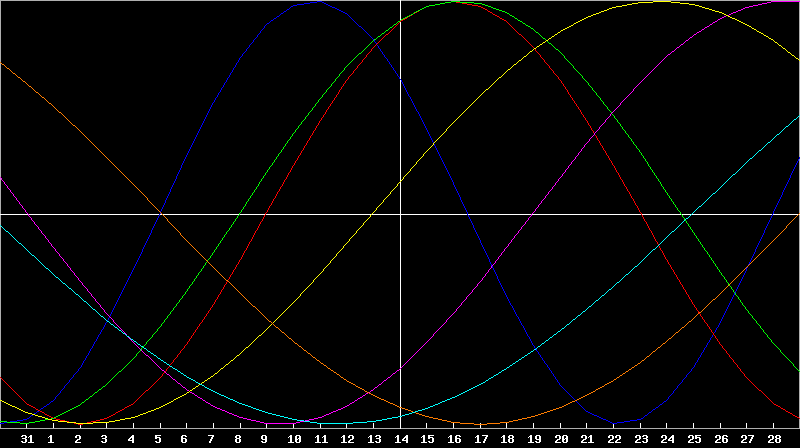 Biorhythm Chart