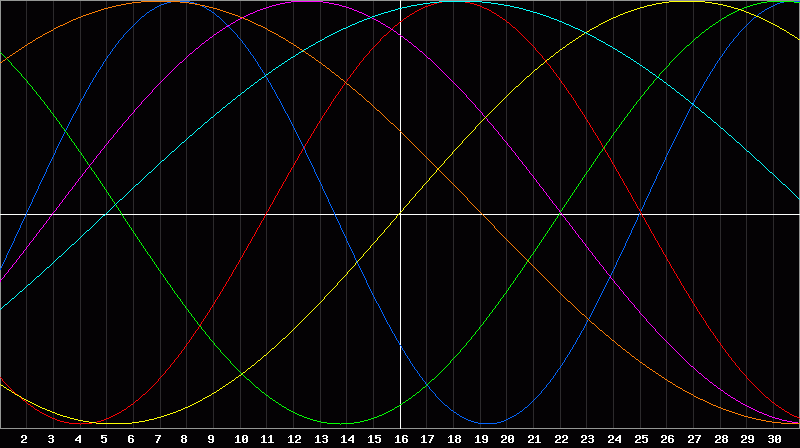 Biorhythm Chart