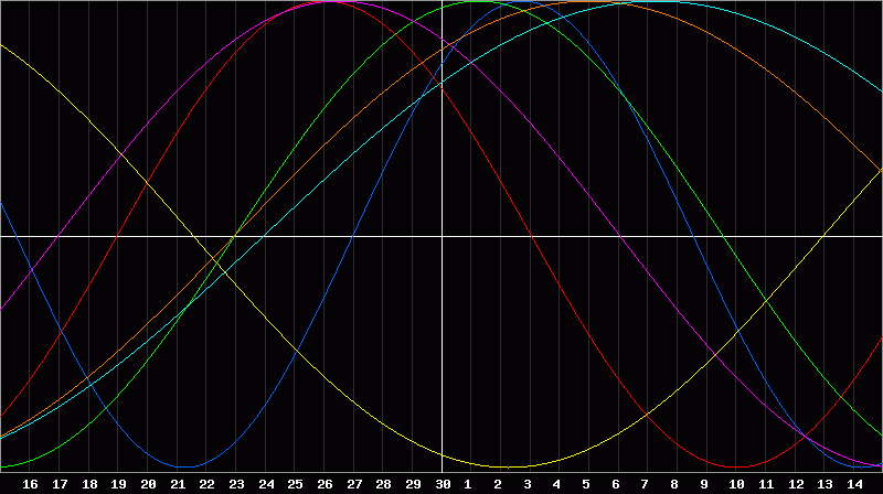 Biorhythm Chart