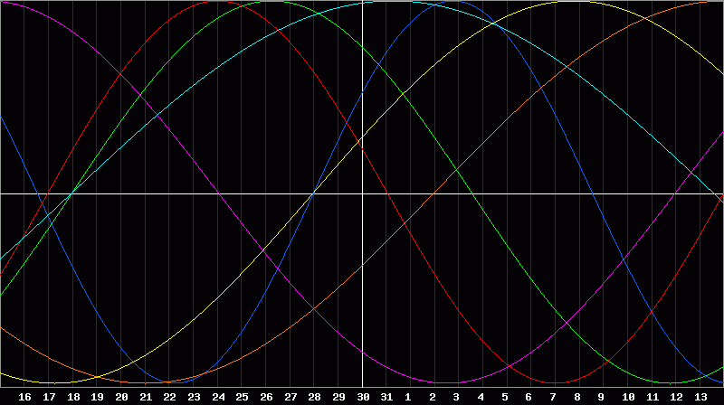 Biorhythm Chart