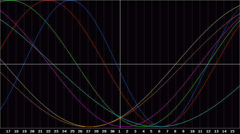 Biorhythm Chart