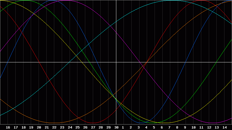Biorhythm Chart