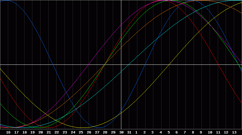 Biorhythm Chart