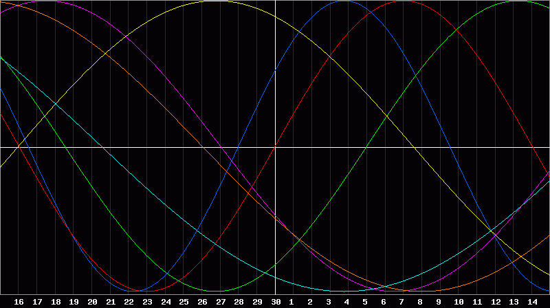 Biorhythm Chart