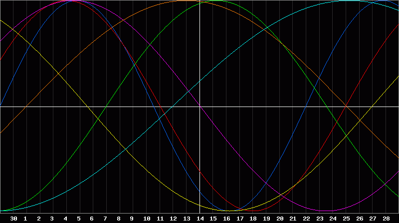 Biorhythm Chart