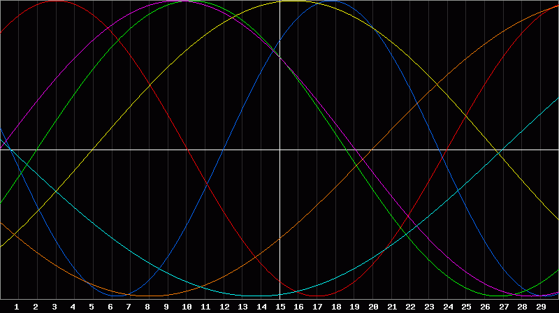 Biorhythm Chart