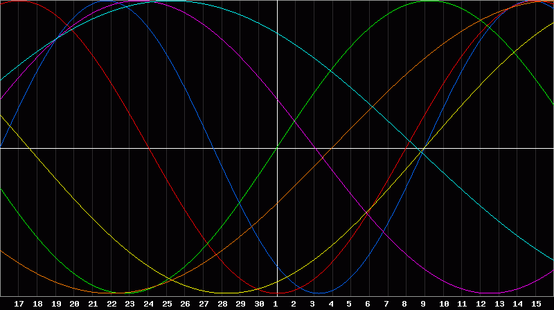 Biorhythm Chart
