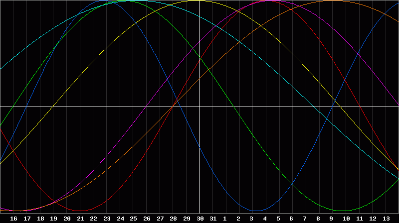 Biorhythm Chart